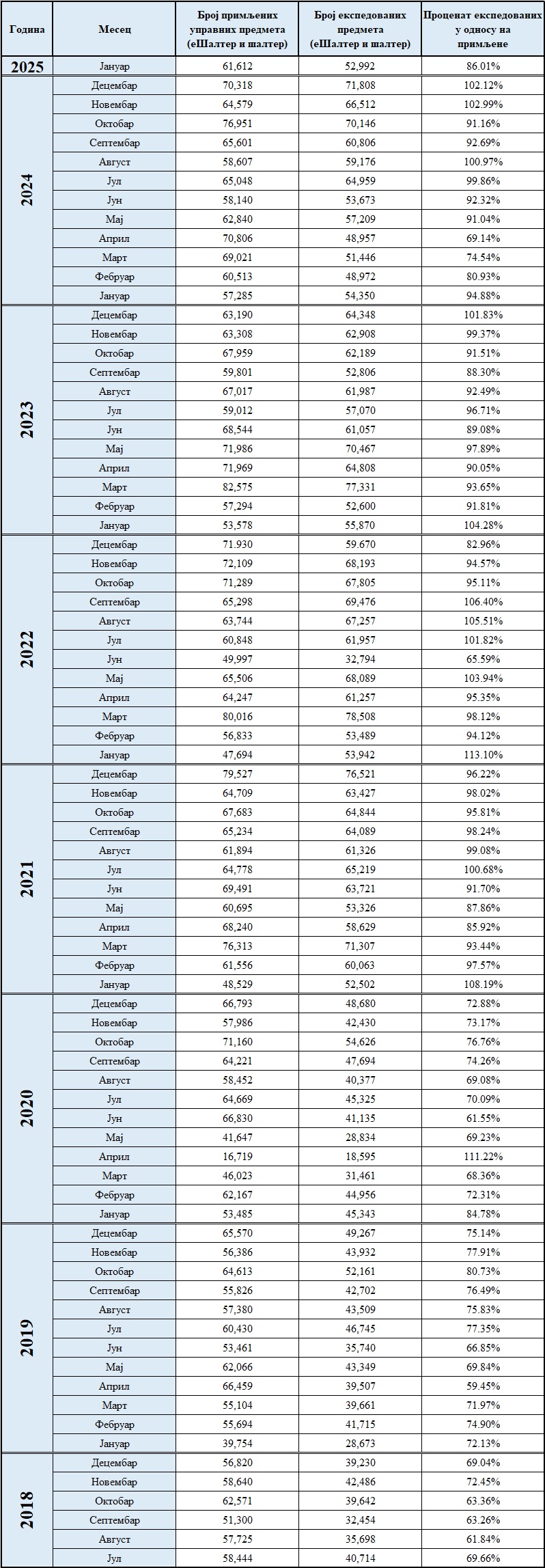 /content/images/stranice/statistika/2025/02/Primljeni ekspedovani-jf.jpg